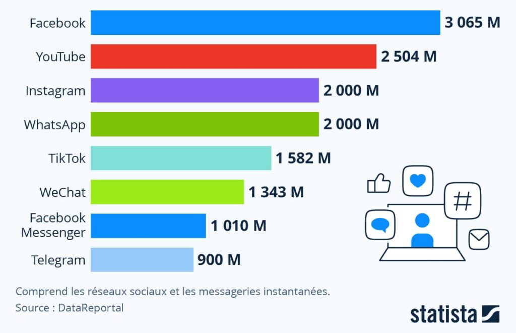 En 2024, Facebook reste le premier réseau social.