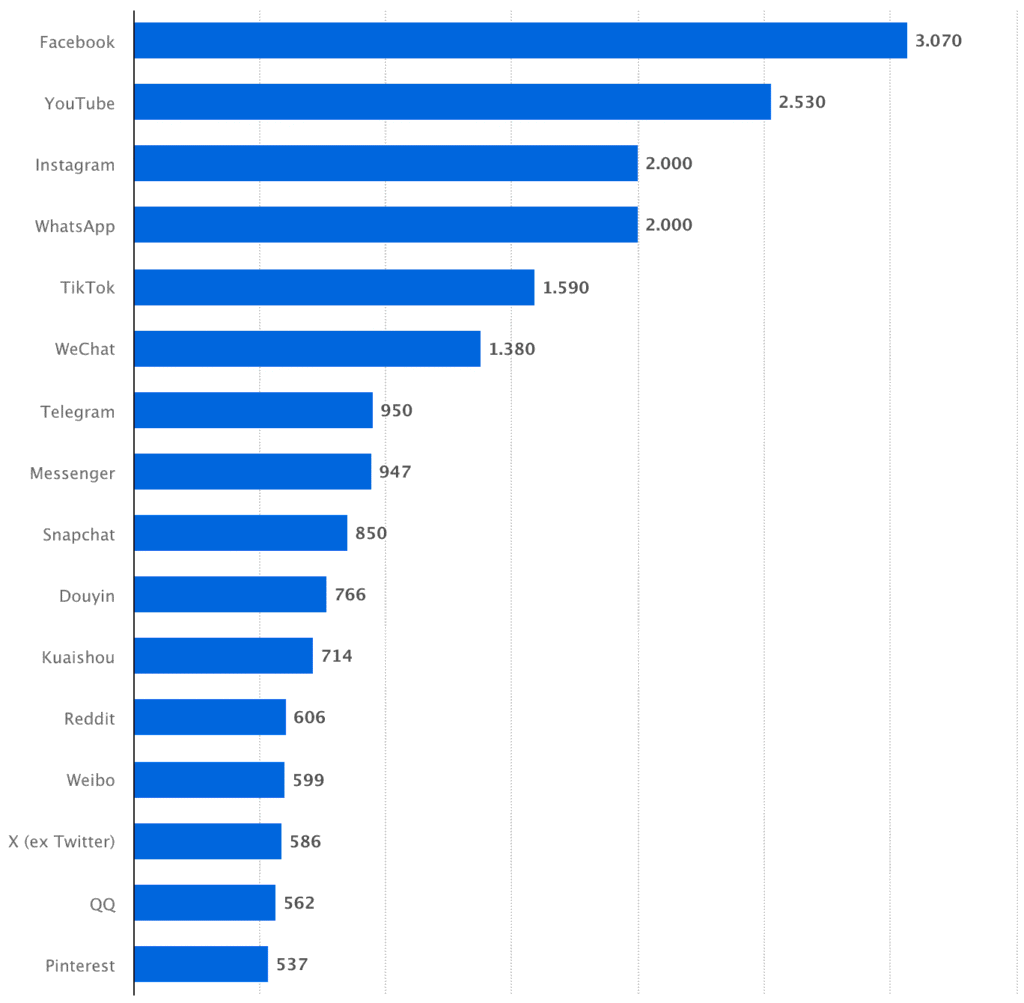 En 2025, Facebook reste en tête des réseaux sociaux.
